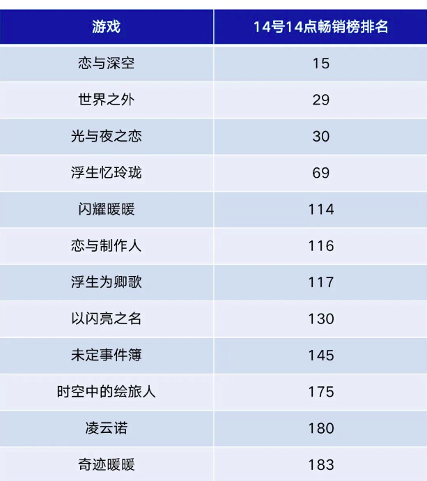 腾讯、网易、祖龙情人节战况：新四大国乙出现？