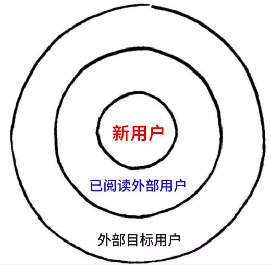 微信公众号如何通过内容涨粉？这3个问题值得思考