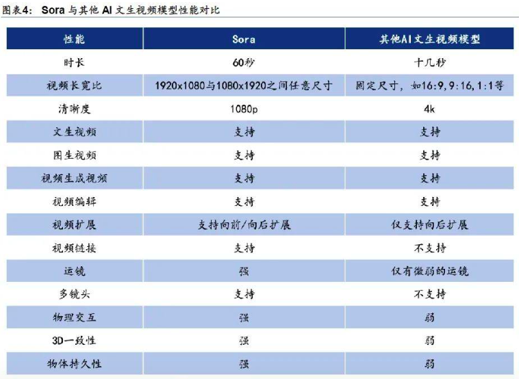 Sora为什么能打败一众对手成为里程碑