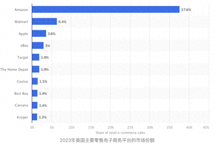 2024年美国亚马逊有哪些赛道值得布局