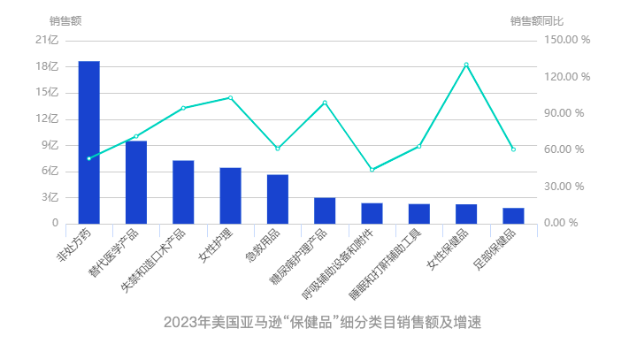 2024年美国亚马逊有哪些赛道值得布局