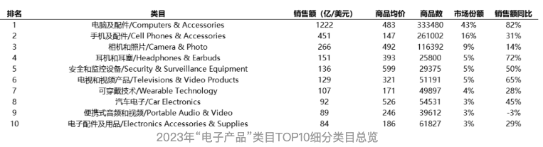 2024年美国亚马逊有哪些赛道值得布局