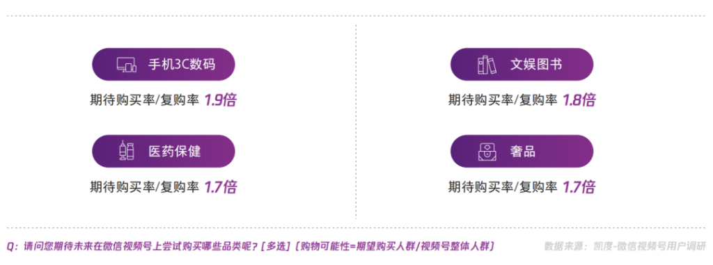 视频号中买家用户画像、内容和来源等调研数据