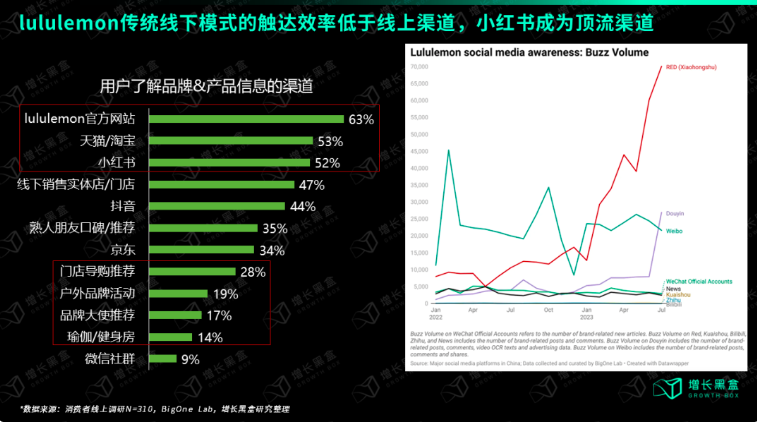 破解lululemon五大谜题，品牌营销推广如何破圈