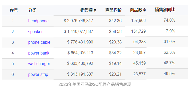 2024年美国亚马逊有哪些赛道值得布局