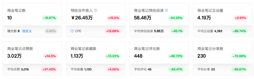 小红书“防秃防脱发”博主，8万粉也能月销百万