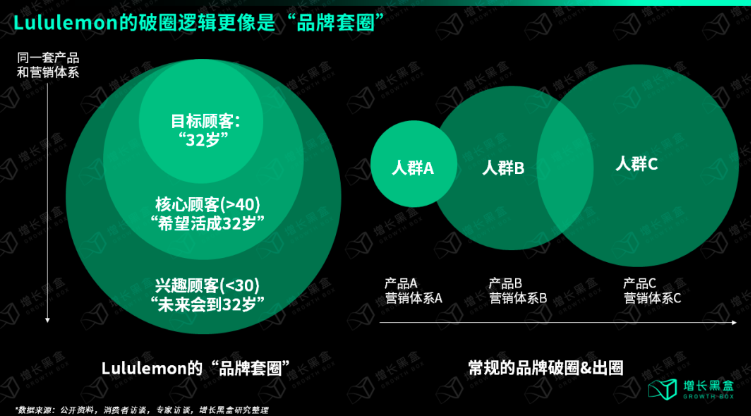 破解lululemon五大谜题，品牌营销推广如何破圈