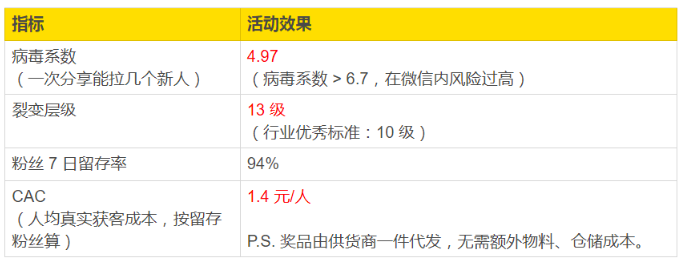 微信公众号如何搞流量?公众号病毒传播方法论