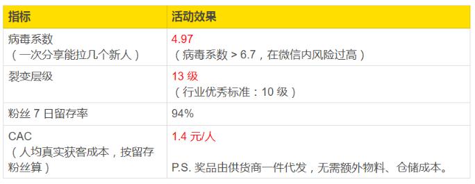 微信公众号如何搞流量？公众号病毒传播方法论