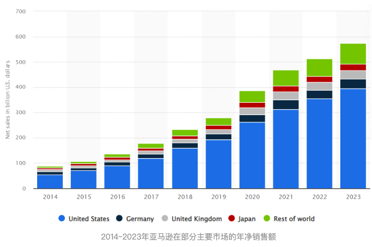 2024年美国亚马逊有哪些赛道值得布局