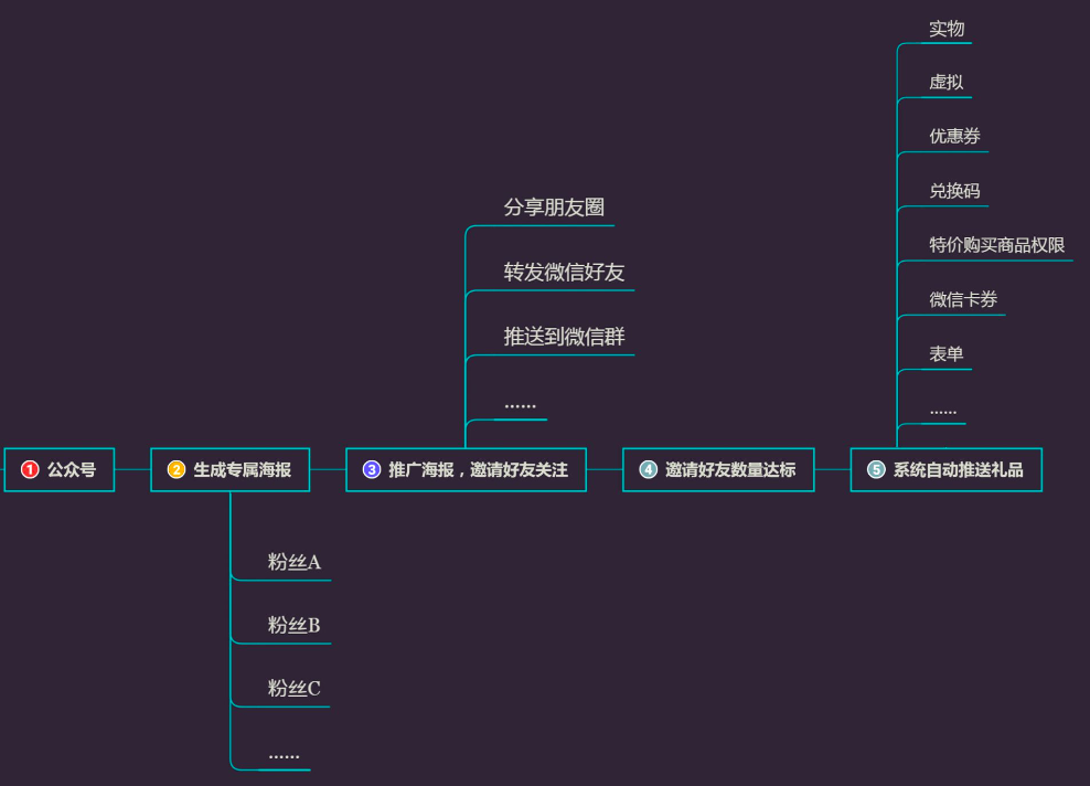 如何做好公众号涨粉裂变活动？公众号裂变运营指南