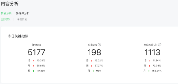 微信公众号后台阅读量和粉丝数据之内容分析