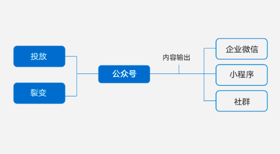 微信公众号阅读量流量下滑，下半场可以这样做