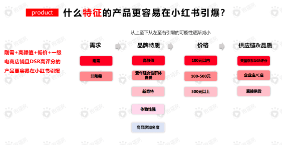 品牌在小红书成为爆款有什么投放逻辑