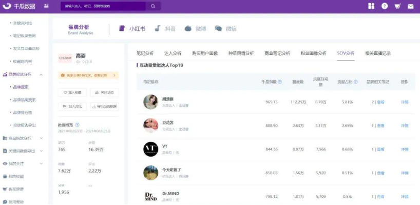 小红书品牌SOV分析，如何做到投放精度与广度