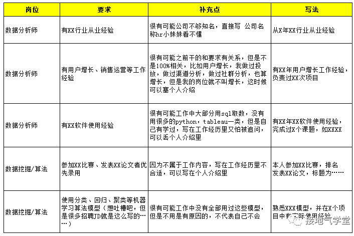 找数据分析工作，自我评价该怎么写