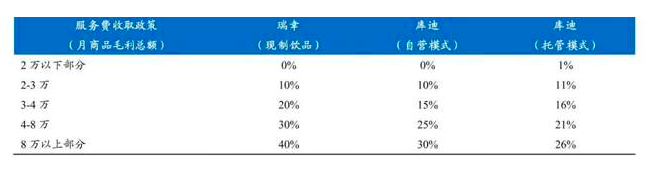 去年跑得最快的品牌是谁？入门咖啡品牌陷入狂飙困境