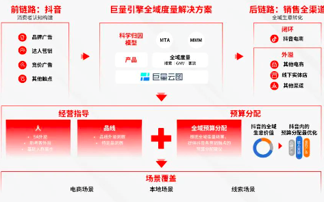 2024，为什么一定要关注抖音全域价值