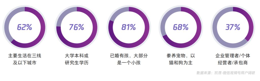 视频号中买家用户画像、内容和来源等调研数据