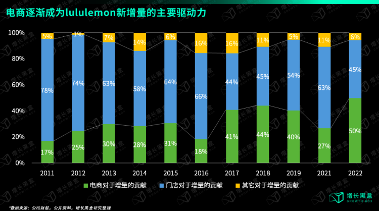 破解lululemon五大谜题，品牌营销推广如何破圈