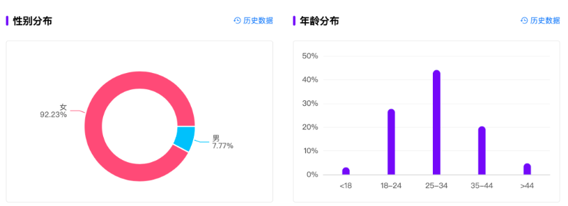 小红书“防秃防脱发”博主，8万粉也能月销百万