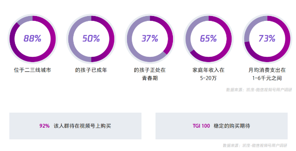 视频号中买家用户画像、内容和来源等调研数据