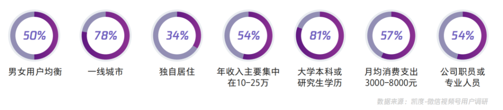 视频号中买家用户画像、内容和来源等调研数据