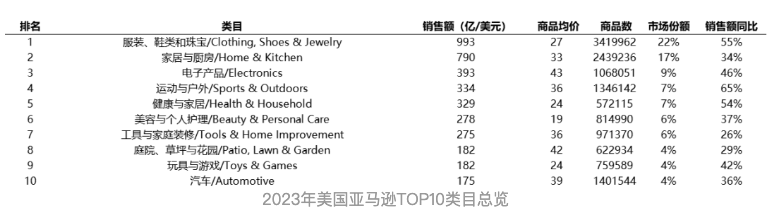 2024年美国亚马逊有哪些赛道值得布局