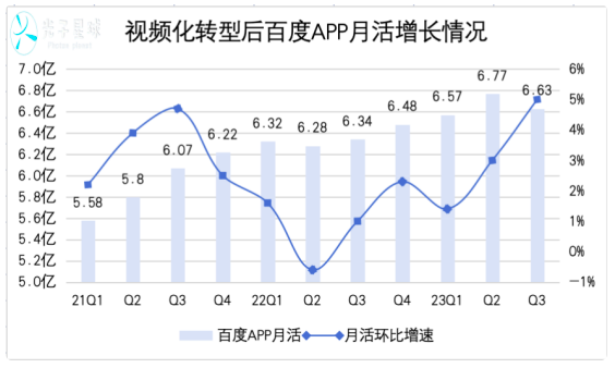 百度内容生态转轨进行时，未来可期