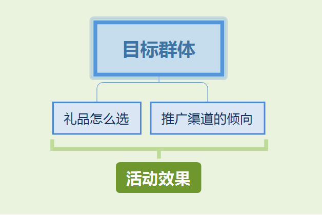 如何做好公众号涨粉裂变活动？公众号裂变运营指南