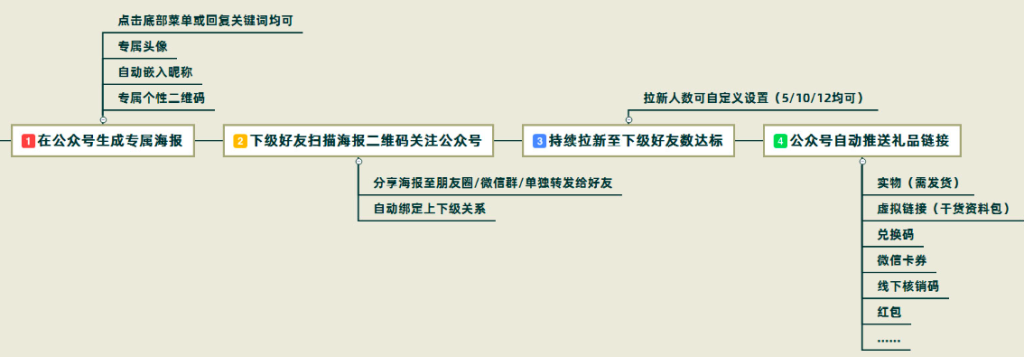 微信公众号涨粉有什么技巧？可套用的涨粉运营方案