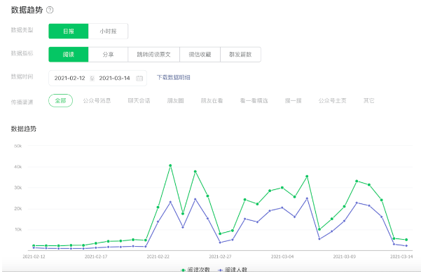 微信公众号后台阅读量和粉丝数据之内容分析