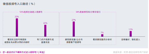 视频号中买家用户画像、内容和来源等调研数据