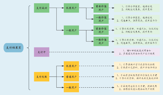 电商支付结果不是结束,这是新的开始