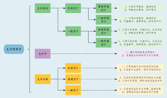 电商支付结果不是结束，这是新的开始