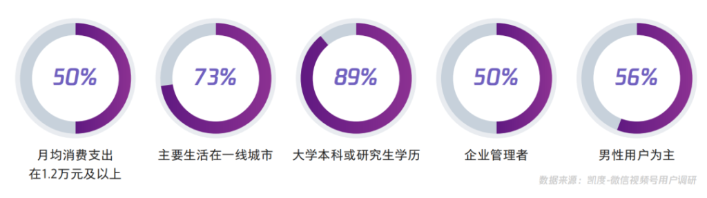 视频号中买家用户画像、内容和来源等调研数据