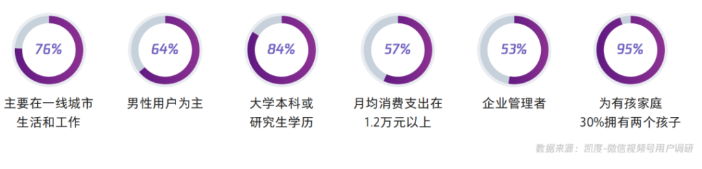 视频号中买家用户画像、内容和来源等调研数据