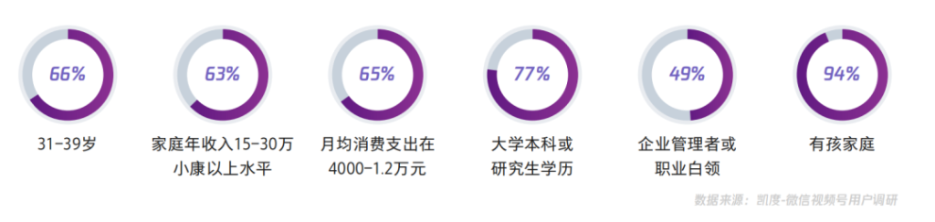 视频号中买家用户画像、内容和来源等调研数据