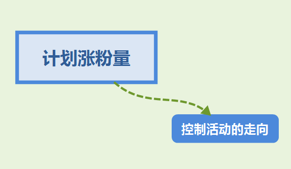 如何做好公众号涨粉裂变活动？公众号裂变运营指南