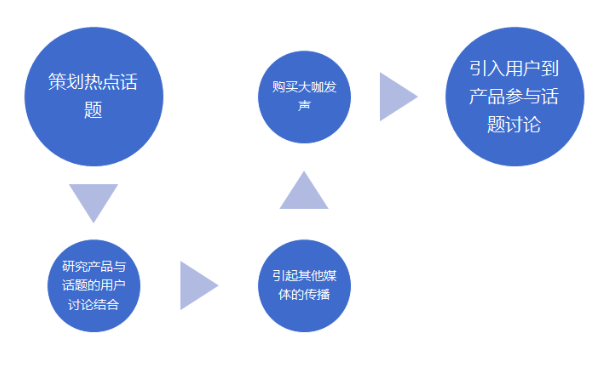 怎么做内容运营提高产品的内容价值