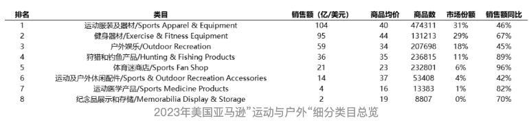 2024年美国亚马逊有哪些赛道值得布局