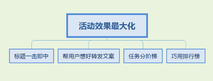 如何做好公众号涨粉裂变活动？公众号裂变运营指南