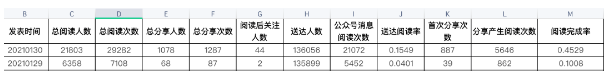 微信公众号后台阅读量和粉丝数据之内容分析