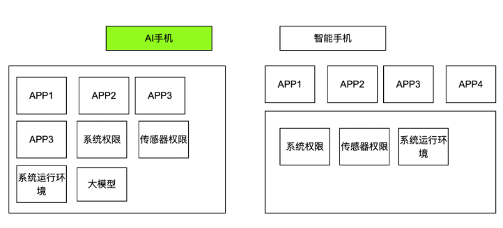 如何看AI手机