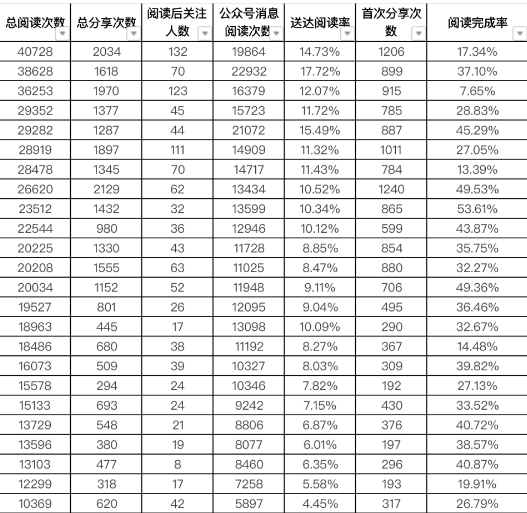 微信公众号后台阅读量和粉丝数据之内容分析