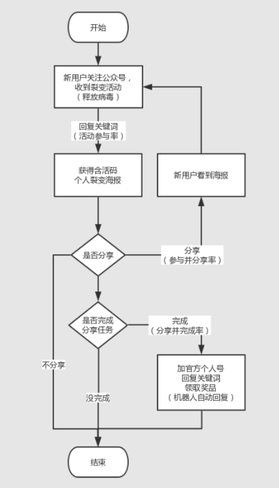微信公众号如何搞流量?公众号病毒传播方法论