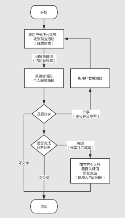 微信公众号如何搞流量？公众号病毒传播方法论