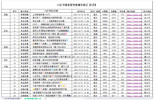 小红书珠宝爆文是怎么做到的？必备公式就这些