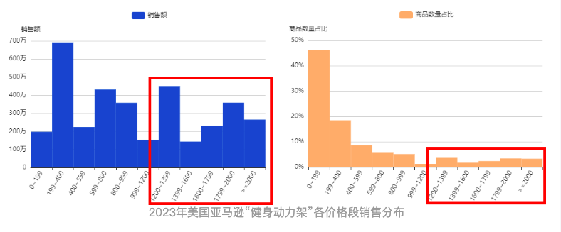 2024年美国亚马逊有哪些赛道值得布局