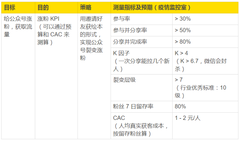 微信公众号如何搞流量?公众号病毒传播方法论